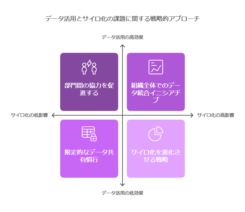 データ活用とサイロ化の課題に関する戦略的アプローチ