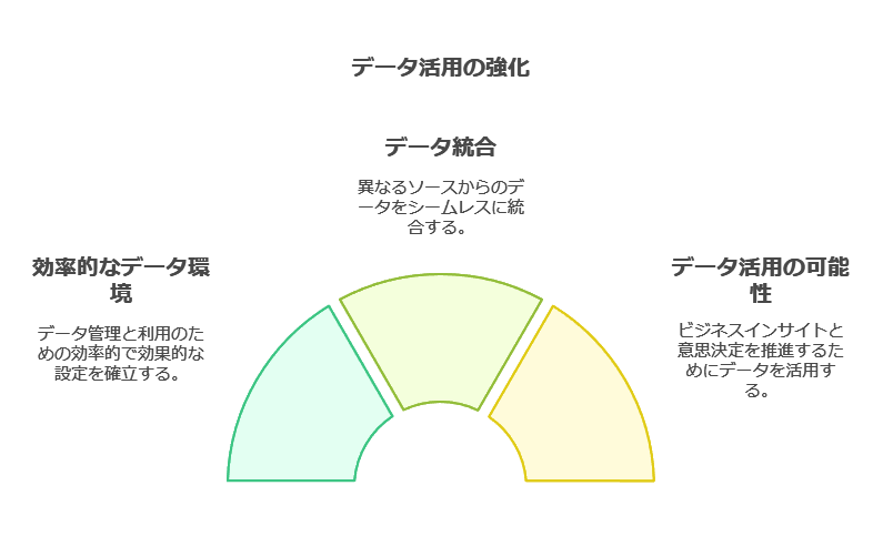 データ活用の強化　効率的なデータ環境　データ統合　データ活用の可能性