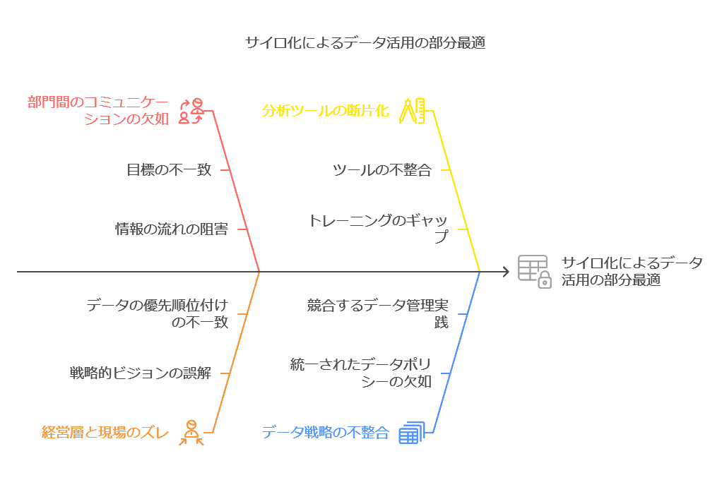 サイロ化によるデータ活用の部分最適