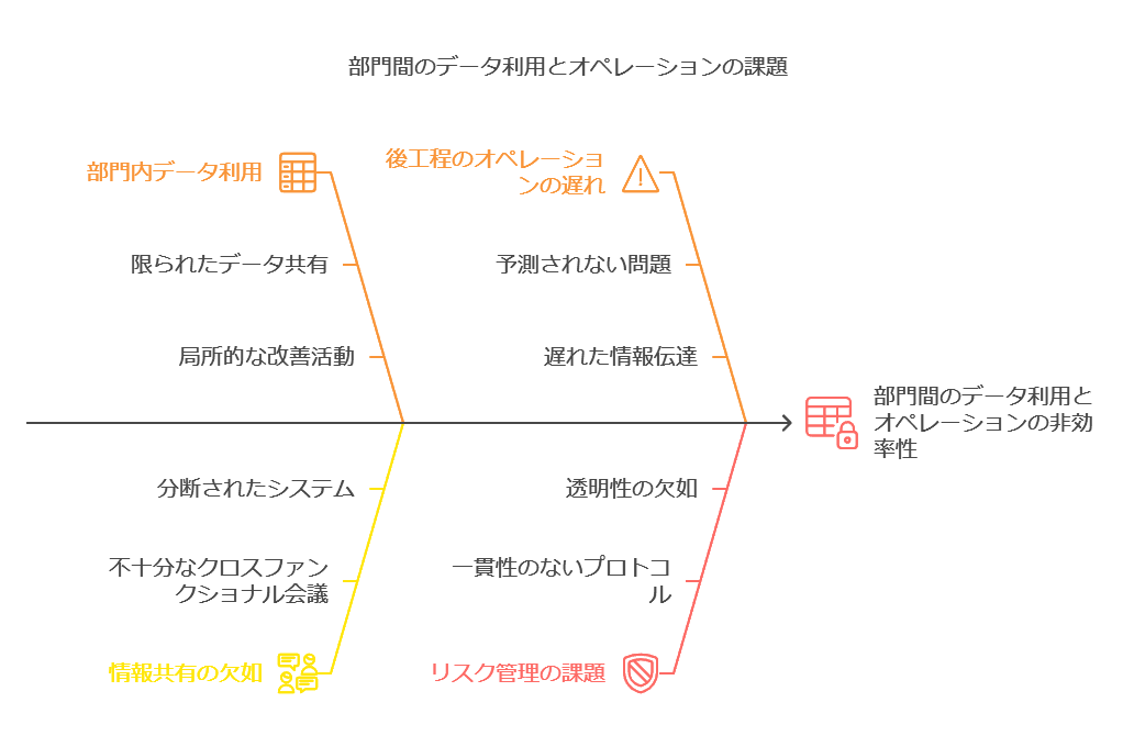 部門間のデータ利用とオペレーションの課題