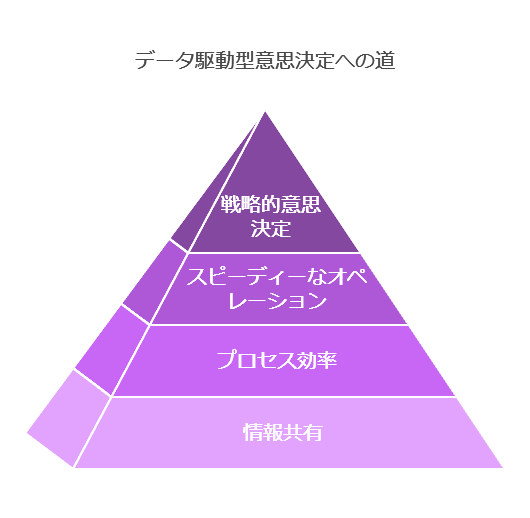 データ駆動型意志決定への道