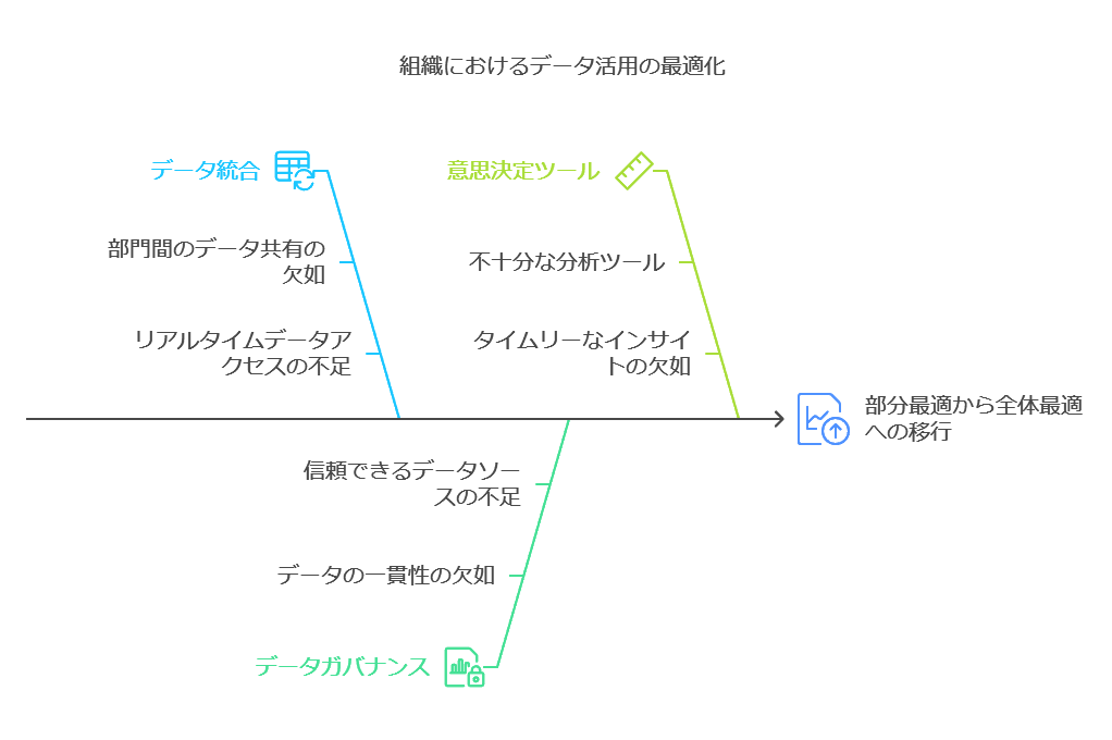 組織におけるデータ活用の最適化