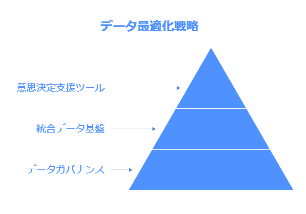 データ最適化戦略　意志決定支援ツール 統合データ基盤 データガバナンス