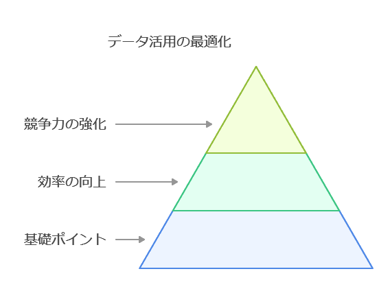 データ活用の最適化