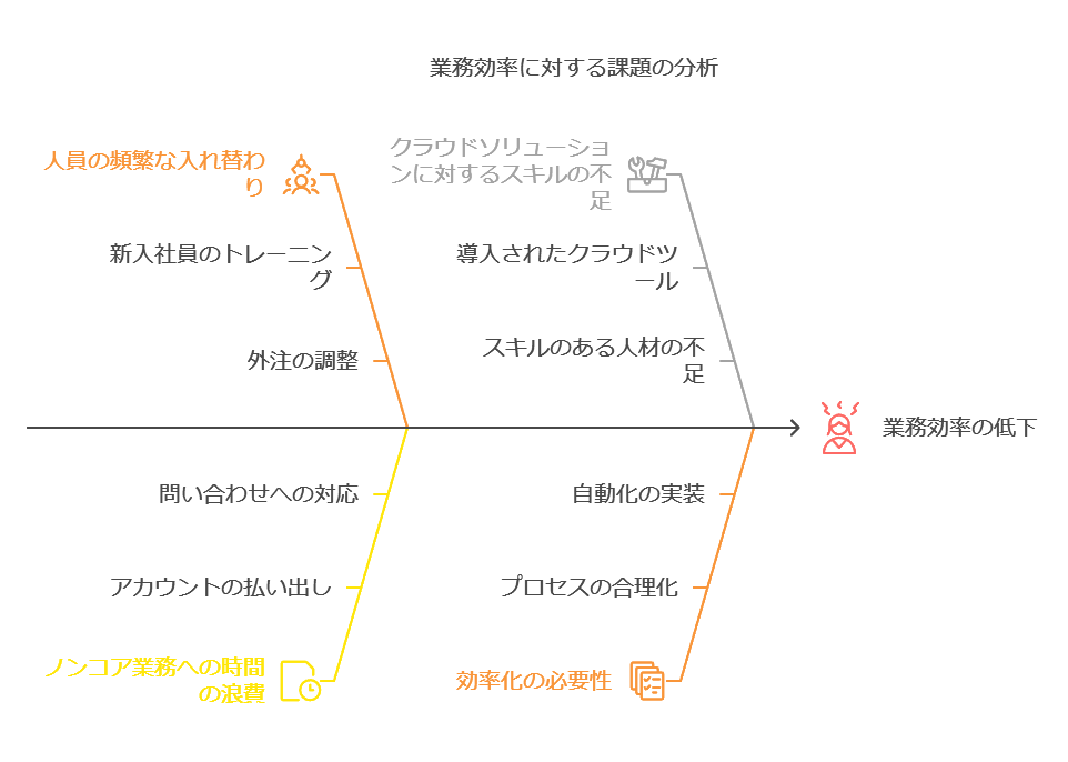 業務効率に対する課題の分析