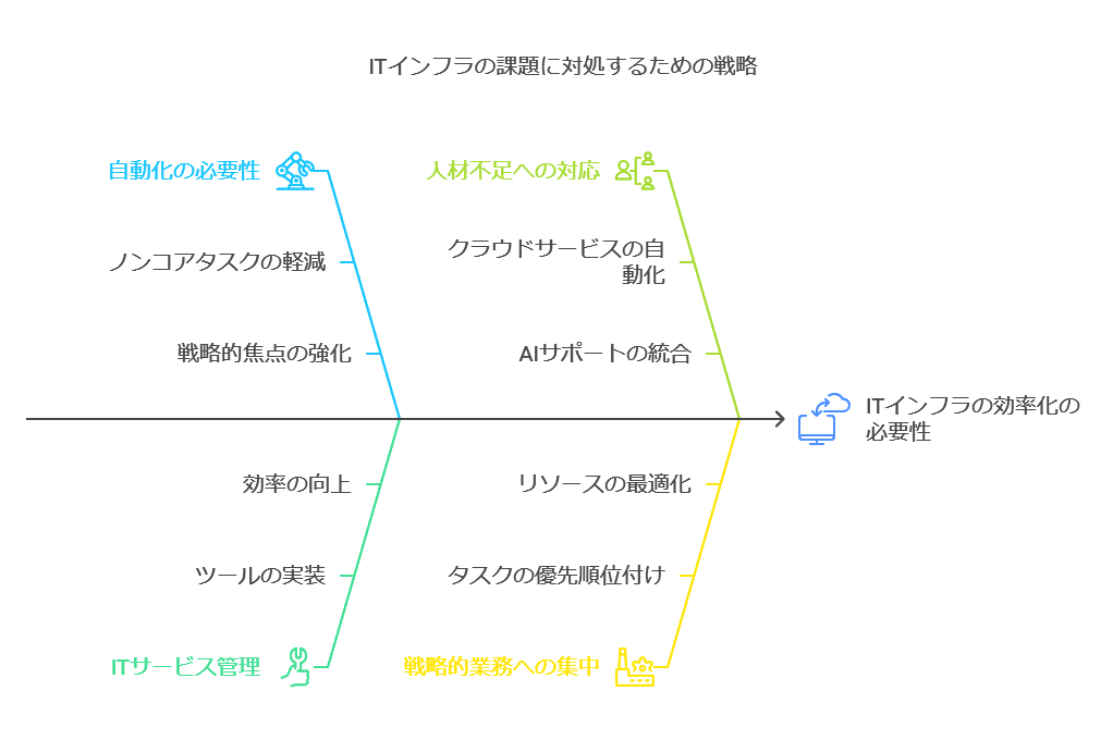 ITインフラの課題に対処するための戦略