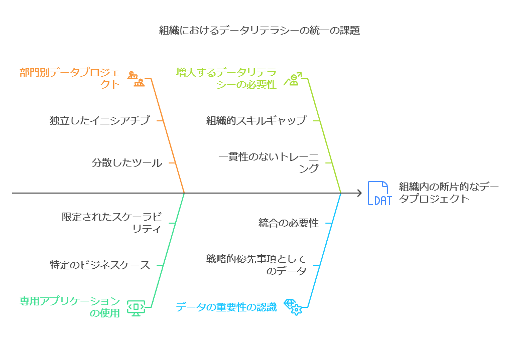 組織におけるデータリテラシーの統一の課題