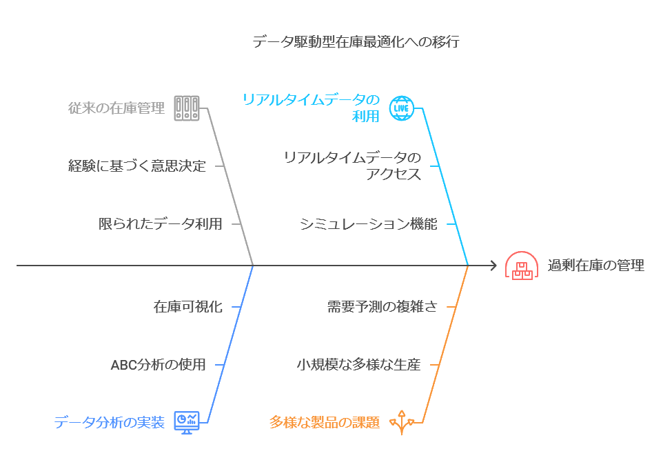 データ工藤型在庫最適化への移行