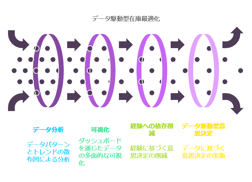 データ駆動型在庫最適化