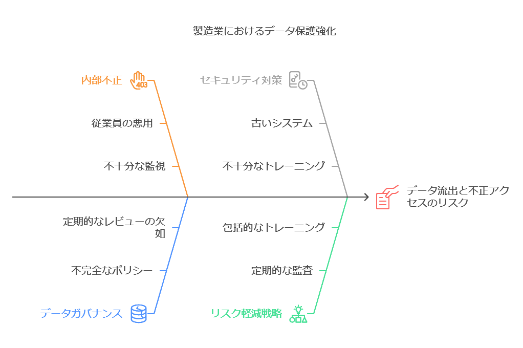 製造業におけるデータ保護強化