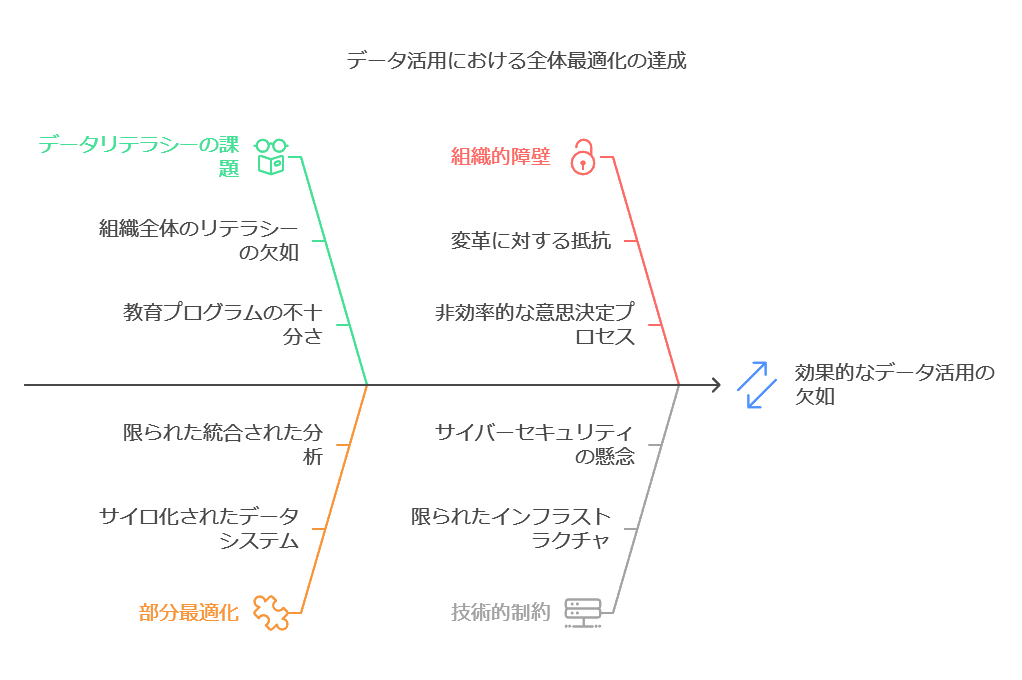 データ活用における全体最適化の達成