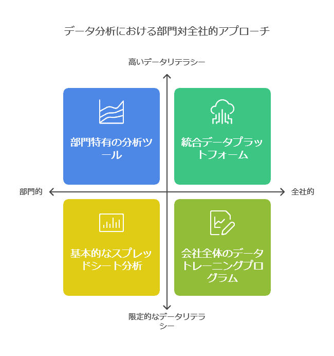 データ分析における部門対全社的アプローチ