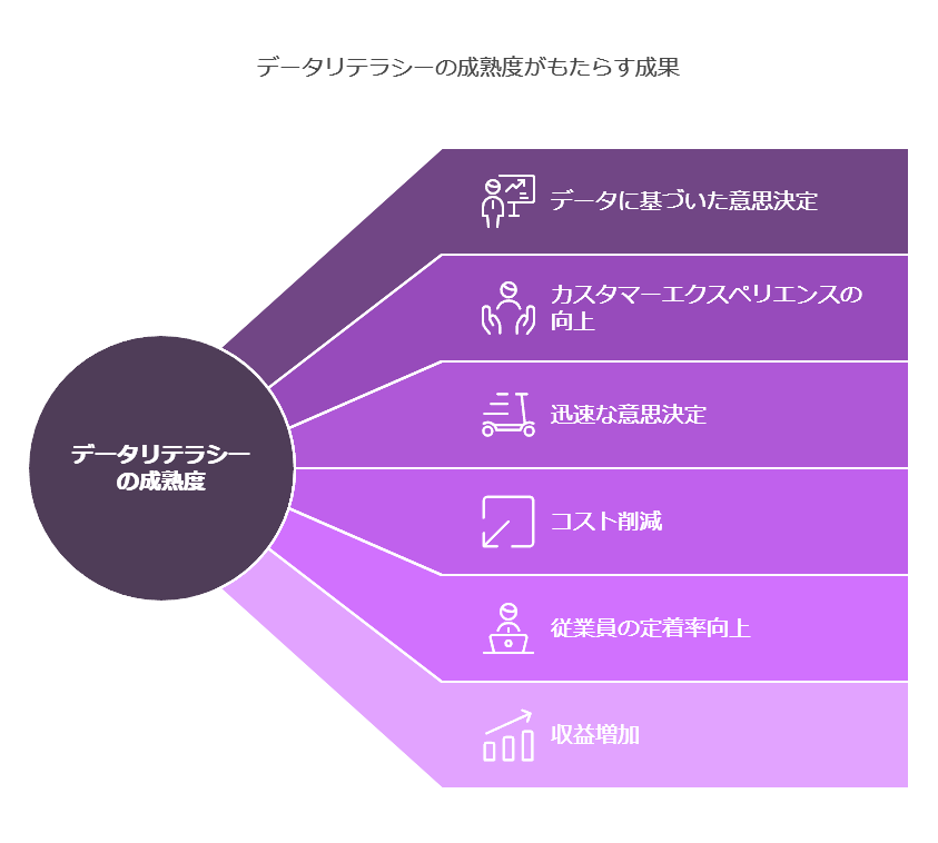 データリテラシーの成熟度がもたらす成果