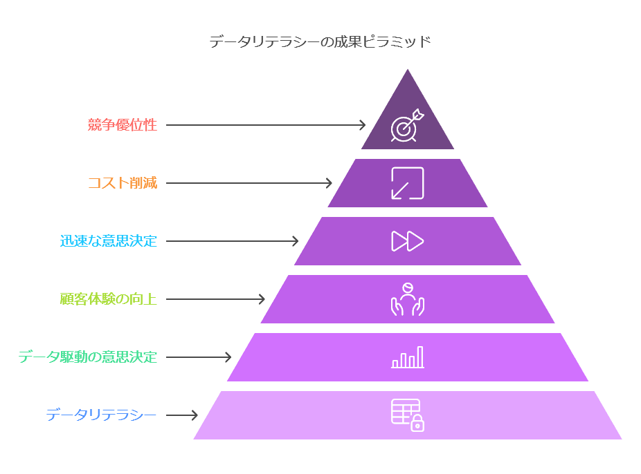 データリテラシーの成果ピラミッド