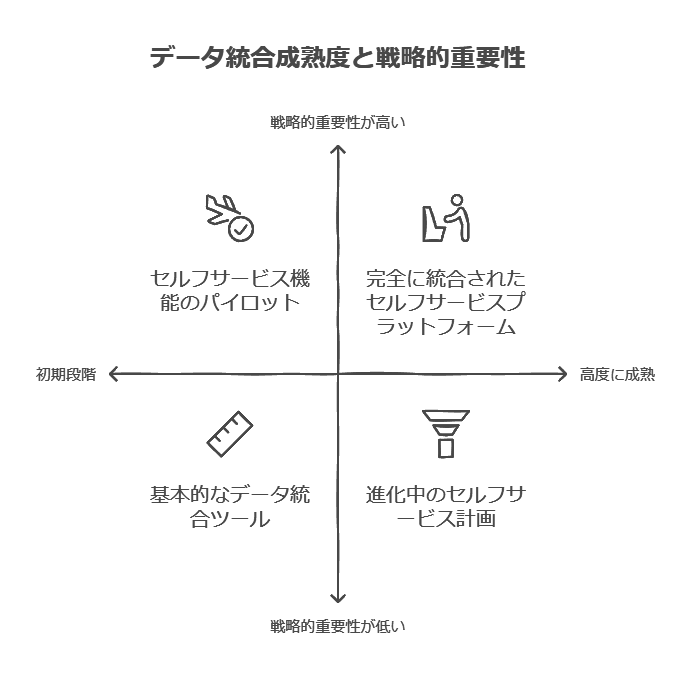 データ統合成熟度と戦略的重要性