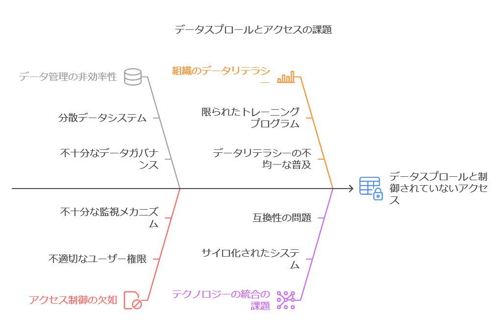 データスプロールとアクセスの課題