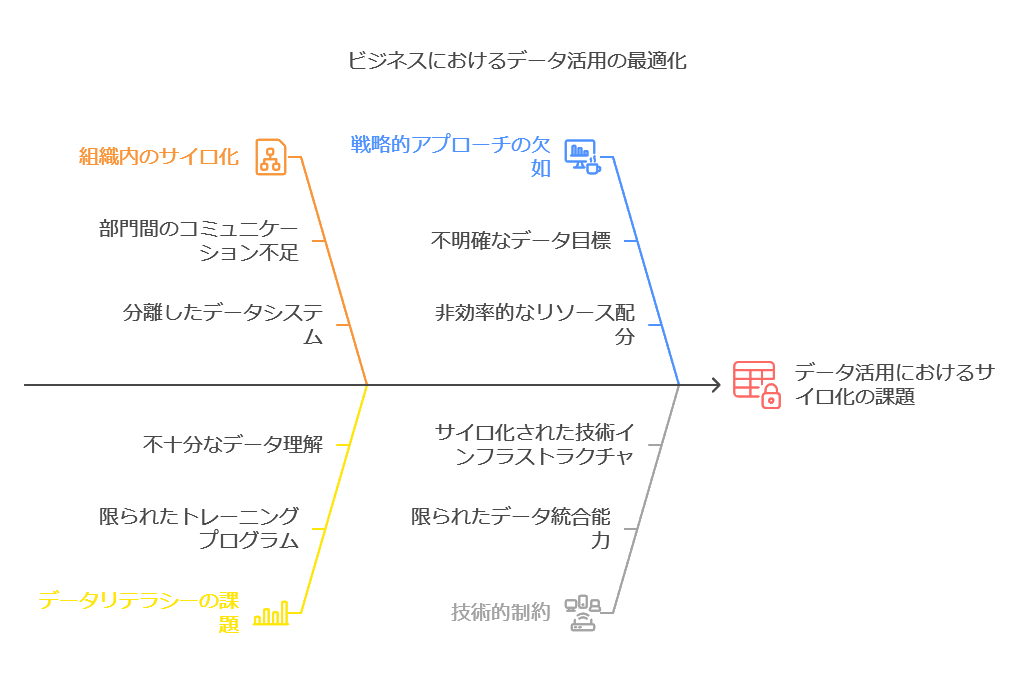 ビジネスにおけるデータ活用の最適化