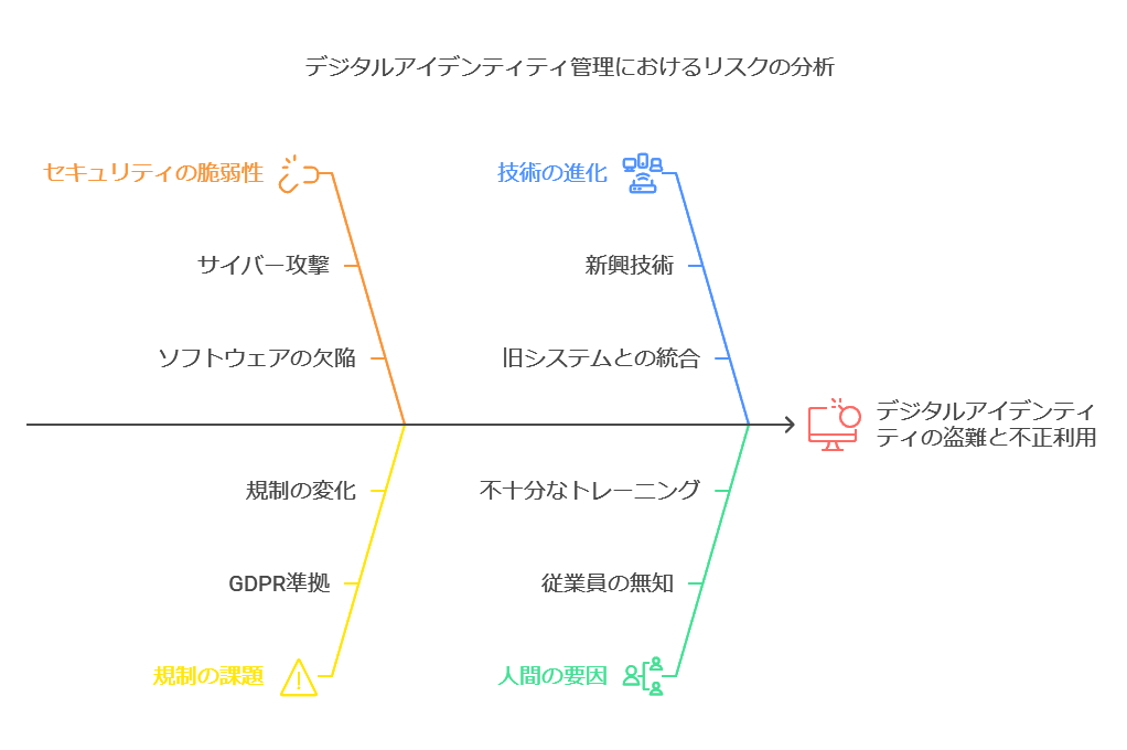 デジタルアイデンティティ管理におけるリスクの分析