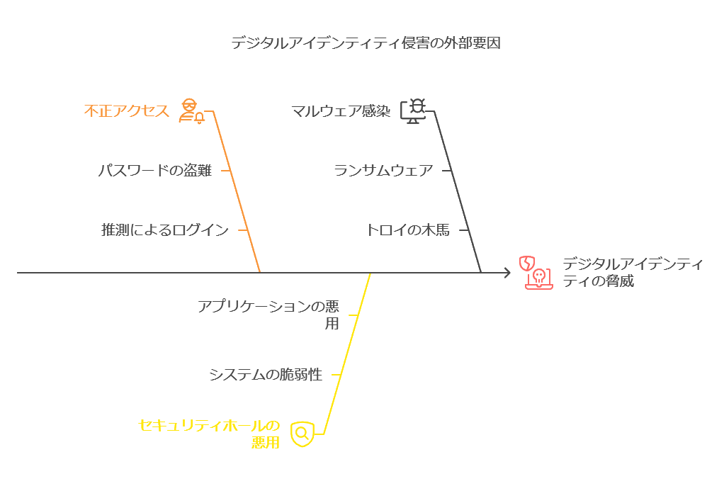 デジタルアイデンティティ障害の外部要因