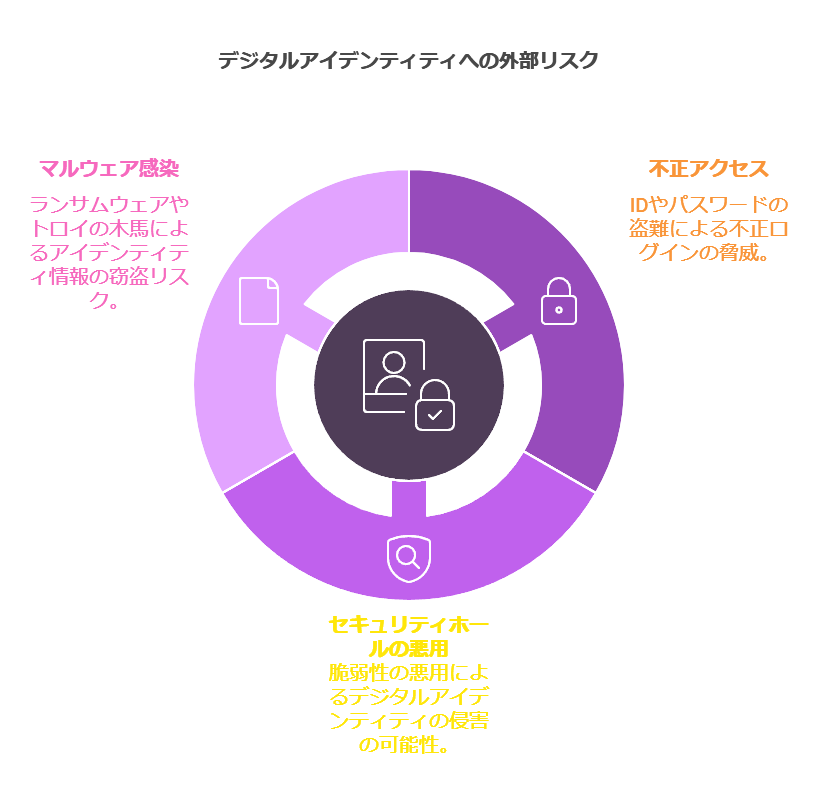 デジタルアイデンティティへの外部リスク