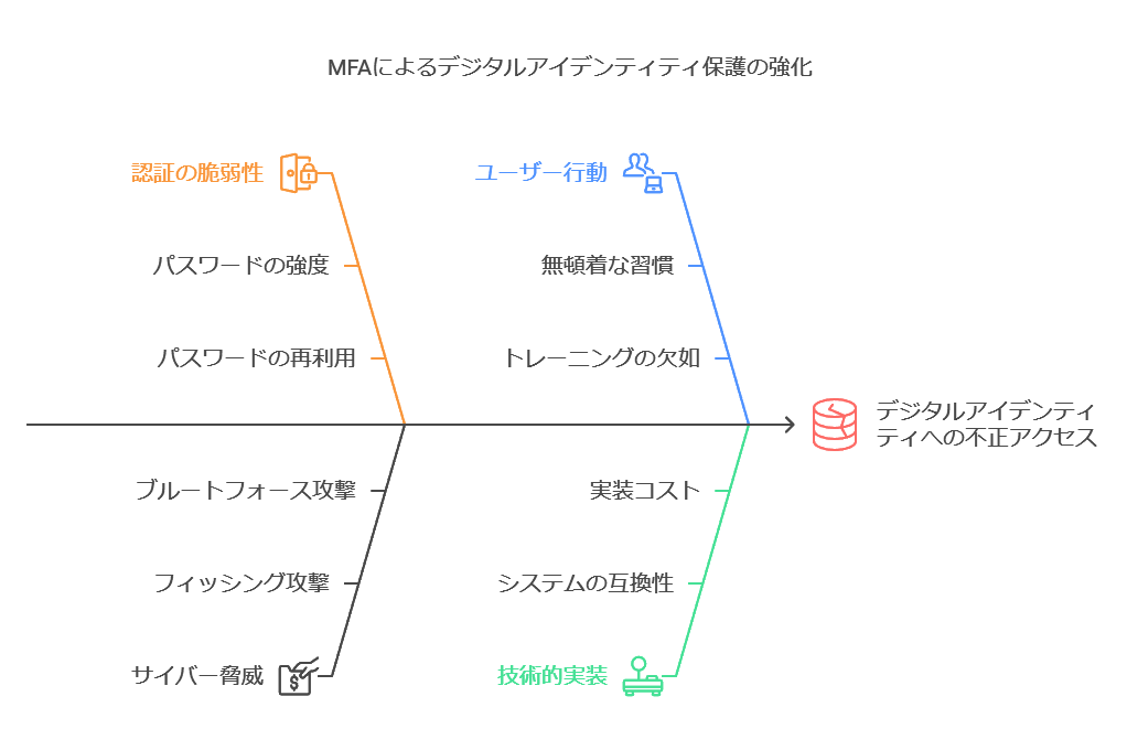 MFAiによるデジタルアイデンティティ保護の強化