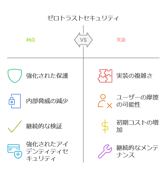 ゼロトラストセキュリティ　利点　欠点