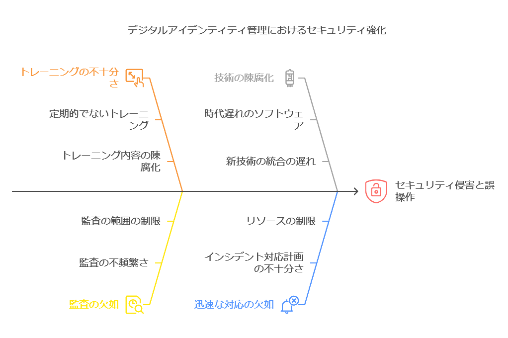 デジタルアイデンティティ管理におけるセキュリティ強化