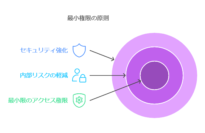 最小権限の原則