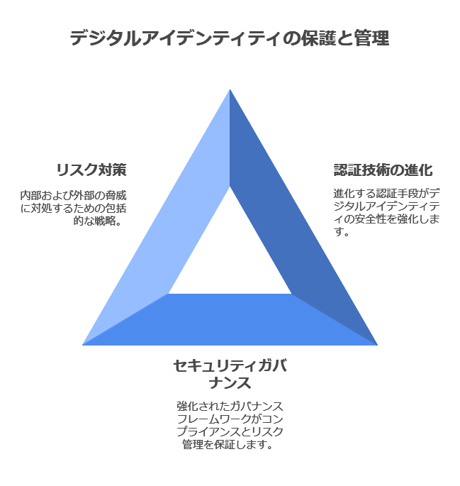 デジタルアイデンティティの保護と管理