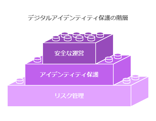 デジタルアイデンティティ保護の階層