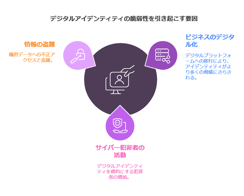 デジタルアイデンティティの脆弱性を引き起こす要因