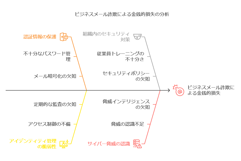 ビジネスメール詐欺による金銭的損失の分析