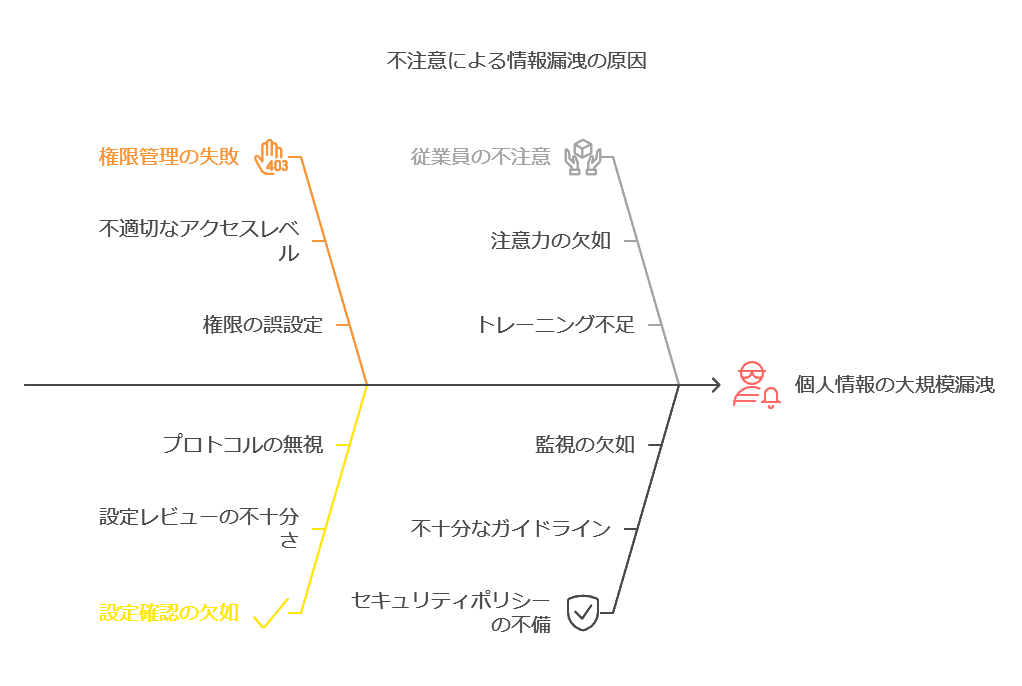 不注意による情報漏洩の原因