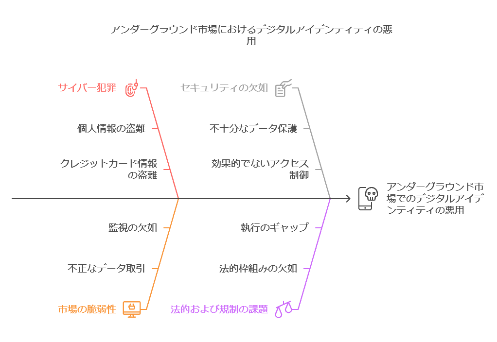 アンダーグラウンド市場におけるデジタルアイデンティティの悪用