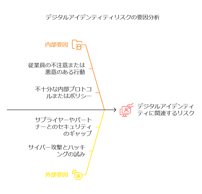 デジタルアイデンティティリスクの要因分析