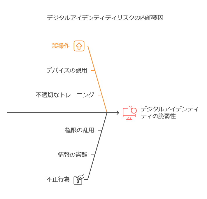 デジタルアイデンティティリスクの内部要因