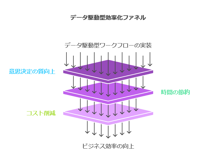 データ駆動型効率化ファネル