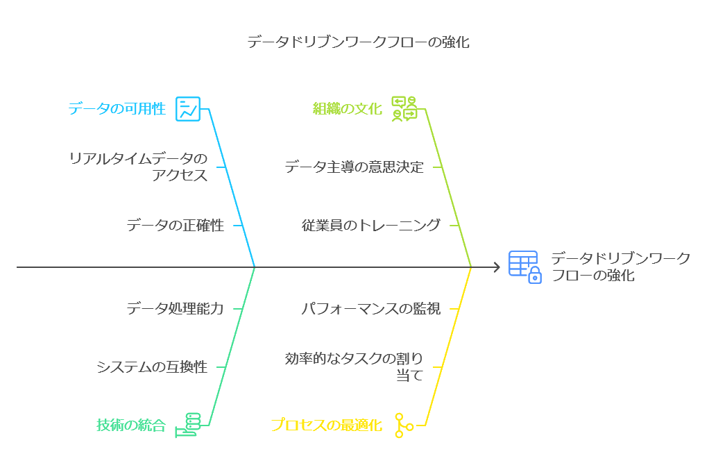 データドリブンワークフローの強化