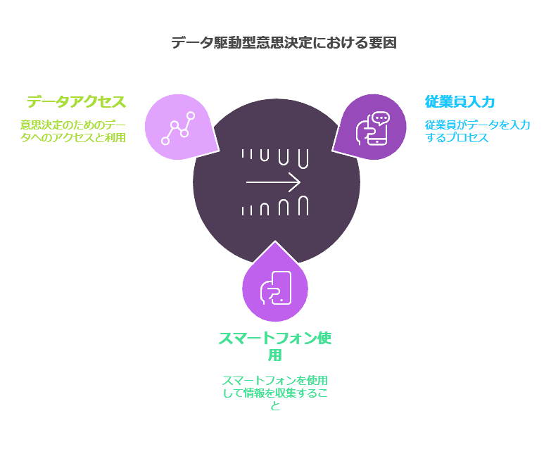 データ駆動型意志決定における要因