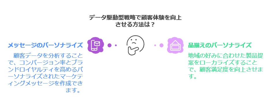 データ駆動型戦略で顧客体験を向上させる方法は？