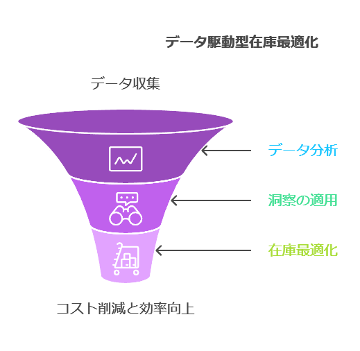 データ駆動型在庫最適化