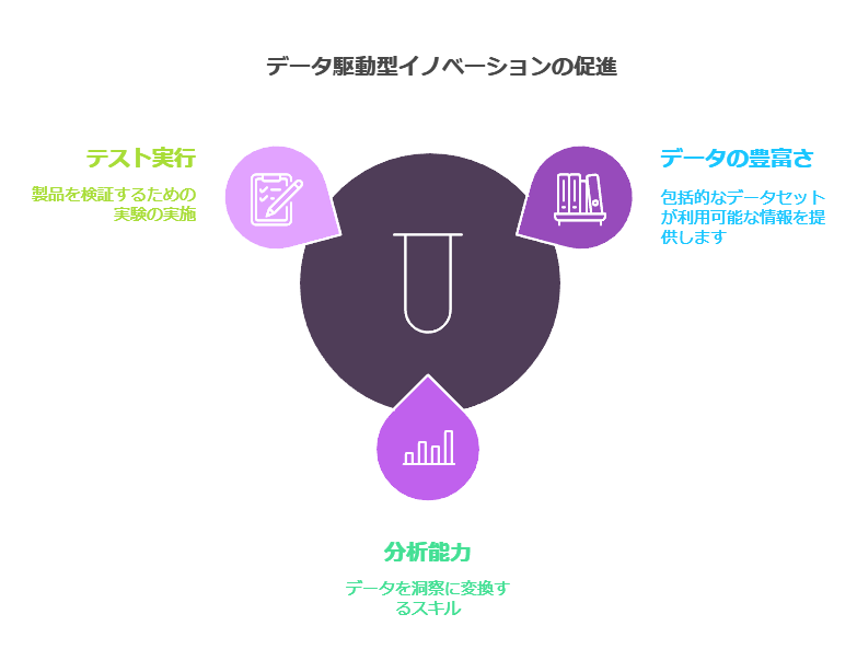 データ駆動型イノベーシュンの促進