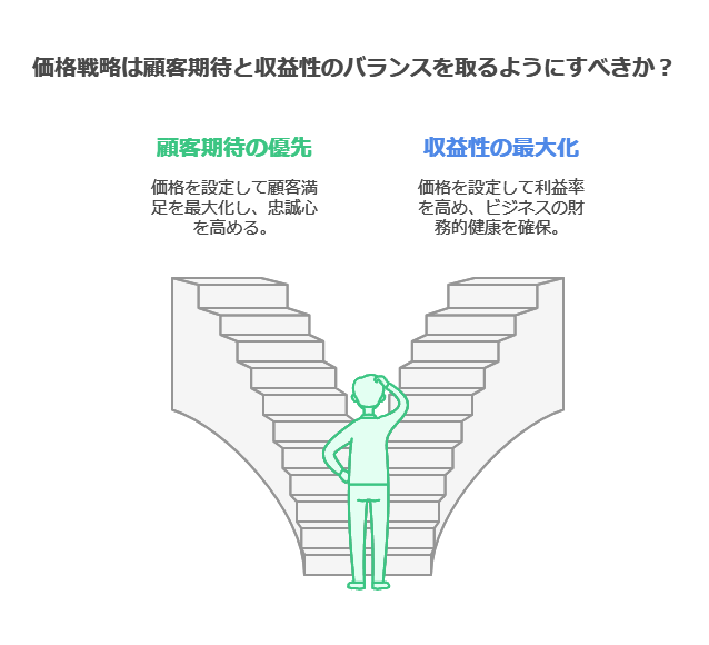 価格戦略は顧客期待と収益性のバランスを取るようにすべきか？