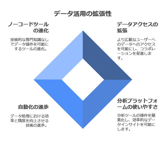 データ活用の拡張性