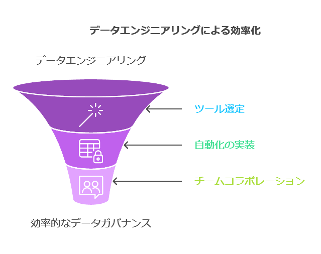 データエンジニアリングによる効率化