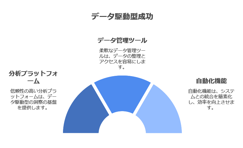 データ駆動型成功　分析プラットフォーム　データ管理ツール　自動化機能