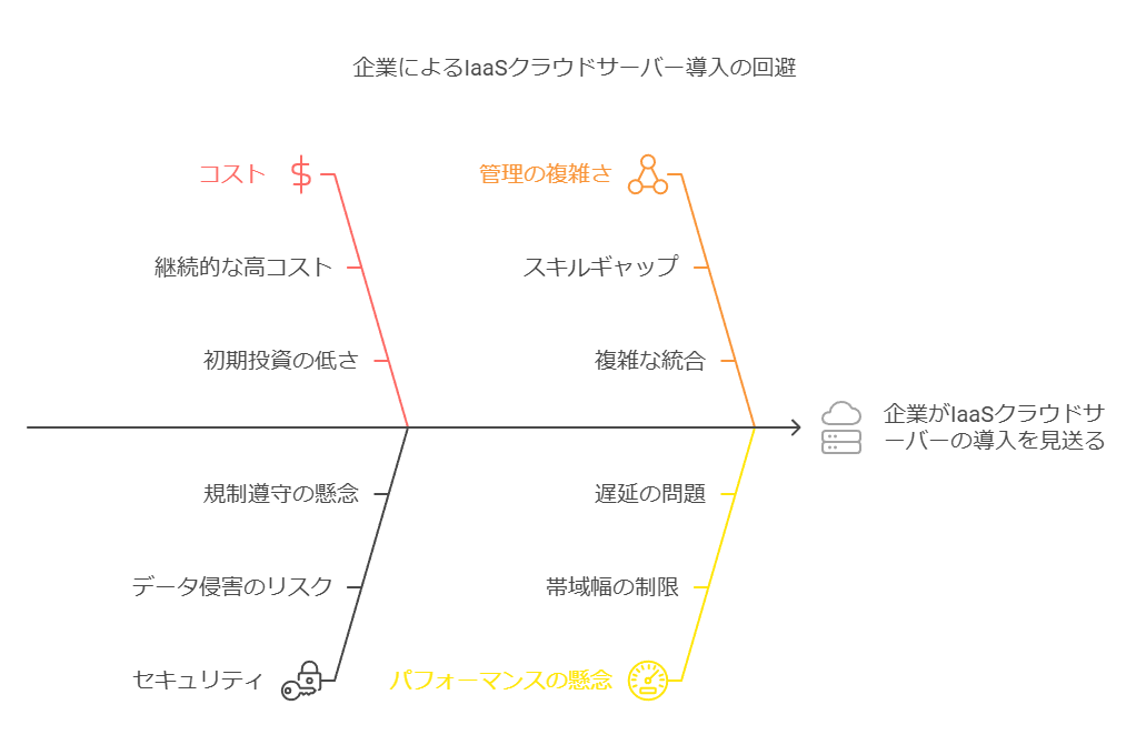 企業によるIaaSクラウドサーバー導入の会費