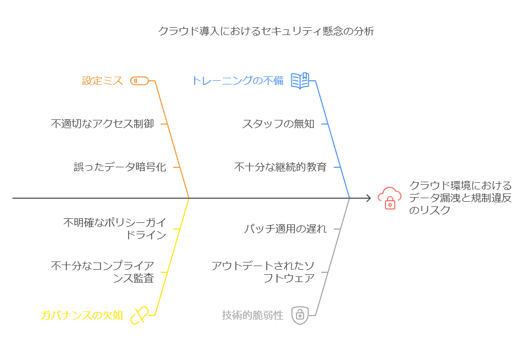 クラウド導入におけるセキュリティ懸念の分析