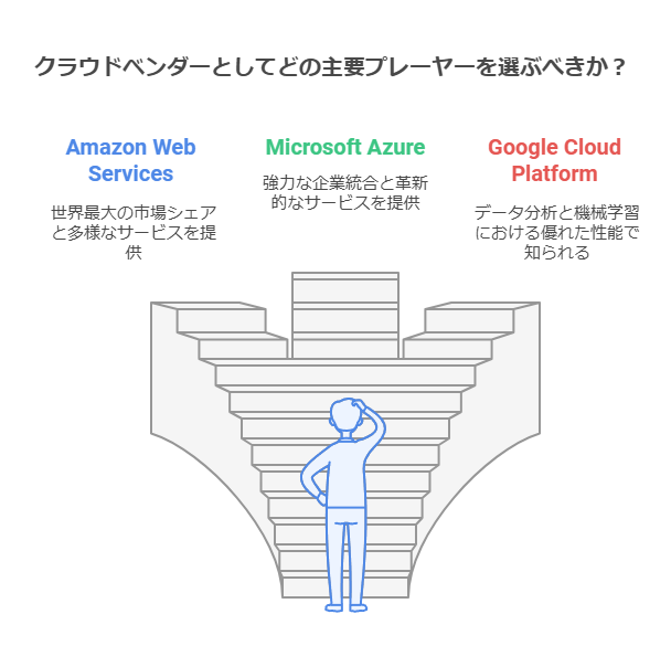 クラウドベンダーとしてどの主要プレーヤーを選ぶべきか？