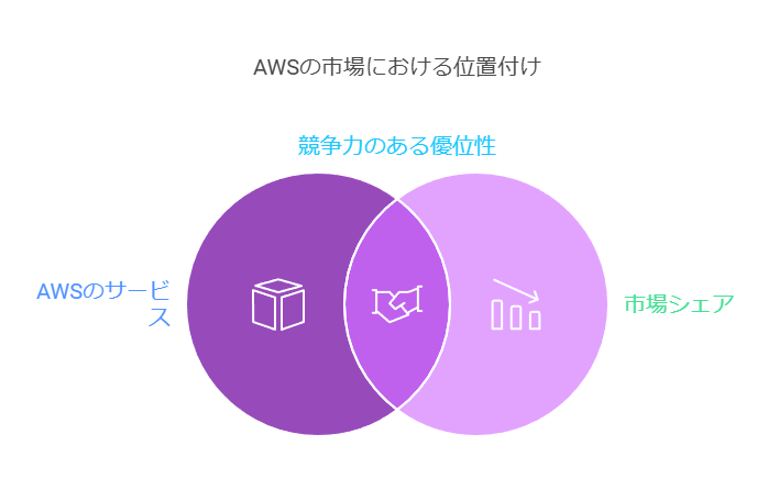 AWSの市場における位置付け